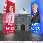 “Tremenda cag…”: El feroz fail de Chilevisión al mostrar resultados de las elecciones presidenciales