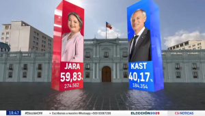 “Tremenda cag…”: El feroz fail de Chilevisión al mostrar resultados de las elecciones presidenciales