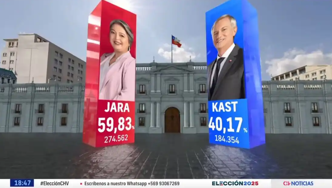 “Tremenda cag…”: El feroz fail de Chilevisión al mostrar resultados de las elecciones presidenciales